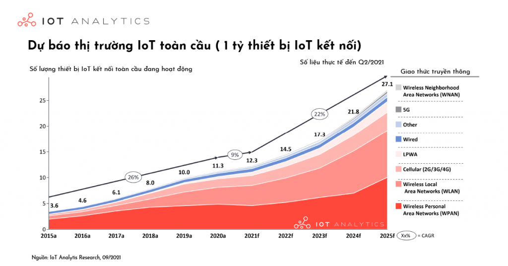 Toàn cảnh thị trường IoT 2021: Tăng 9%, 12.3 tỷ thiết bị IoT, 2 tỷ thiết bị sử dụng mạng di động