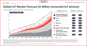 Thực trạng IoT 2022: Số lượng thiết bị IoT được kết nối tăng 18% lên 14,4 tỷ trên toàn cầu