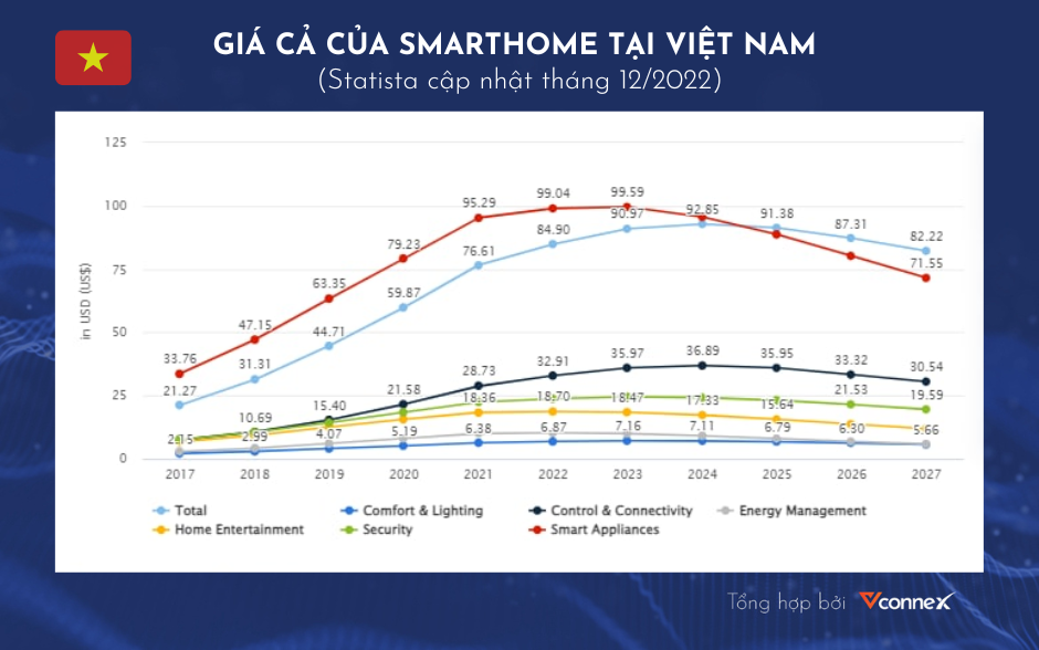 Giá cả của Smart Home tại Việt Nam