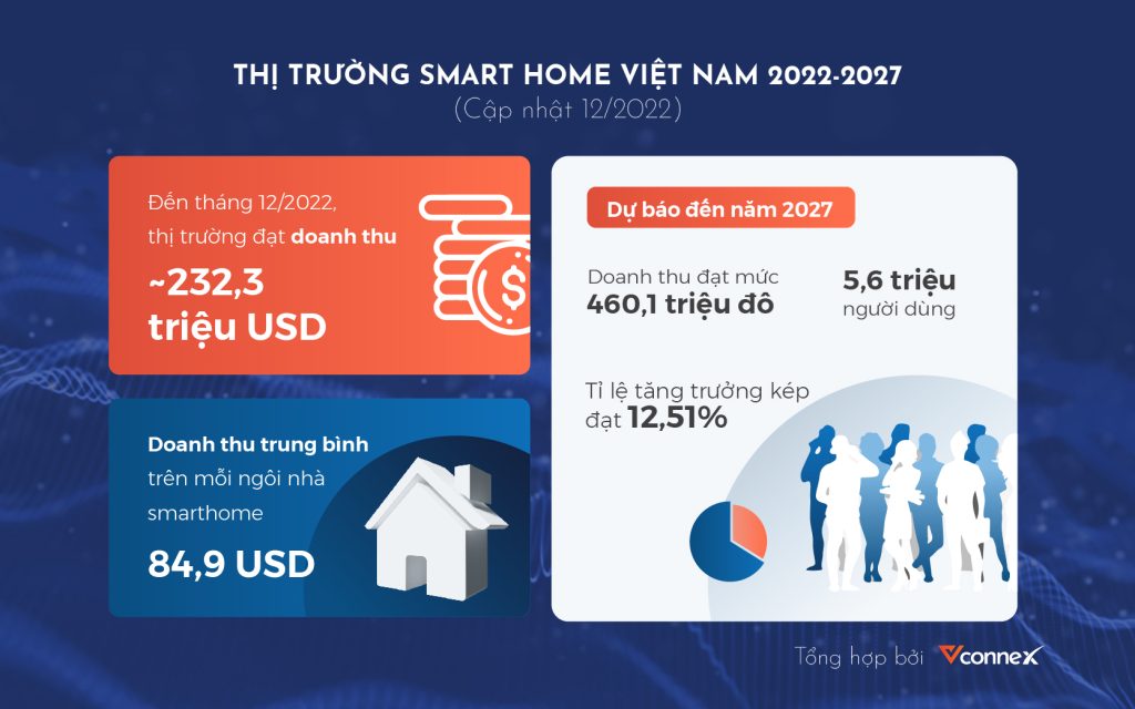 Toàn cảnh thị trường Smarthome Việt Nam và Thế giới 2022, dự báo tới 2027
