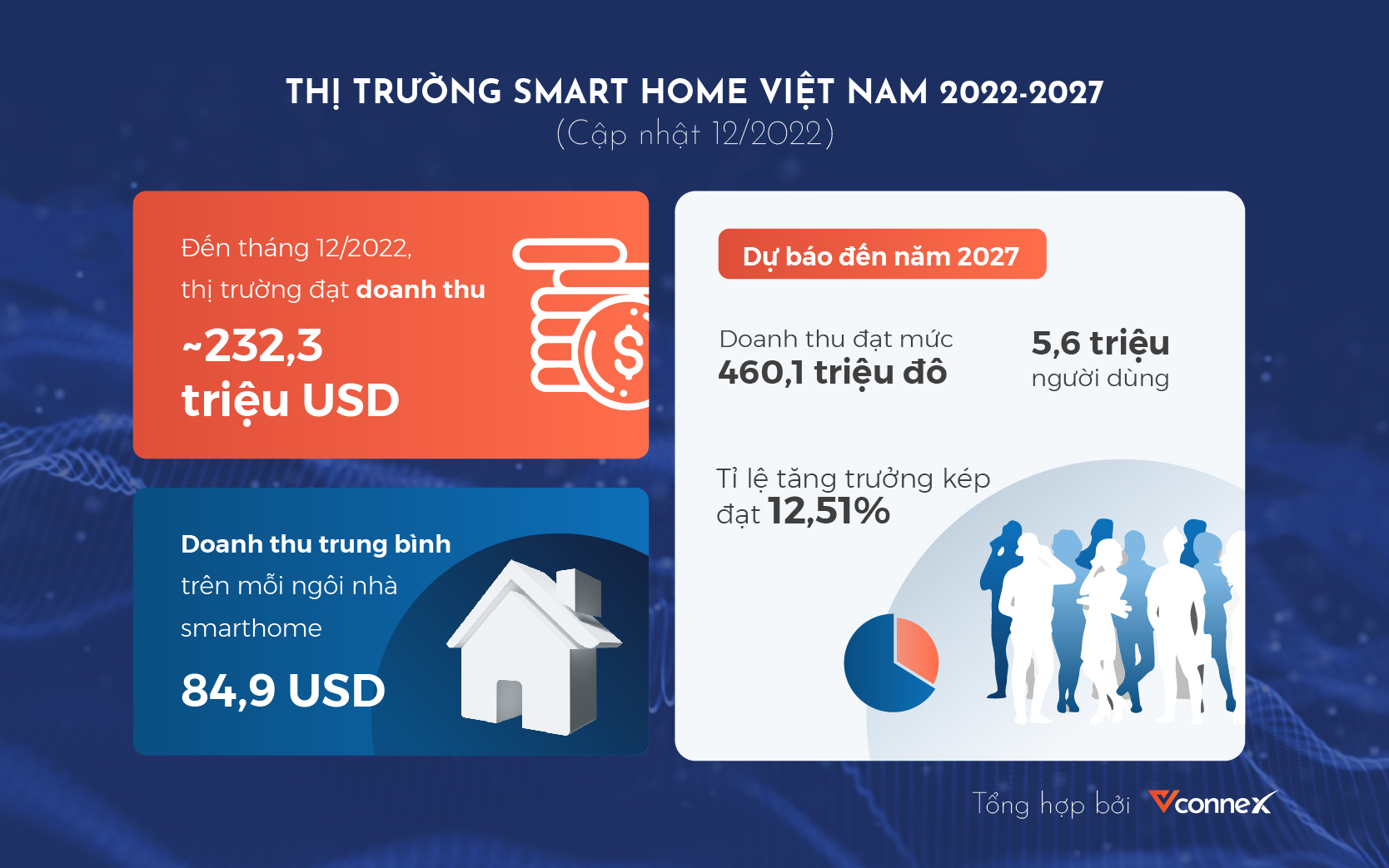 Toàn cảnh thị trường Smarthome Việt Nam và Thế giới 2022, dự báo tới 2027
