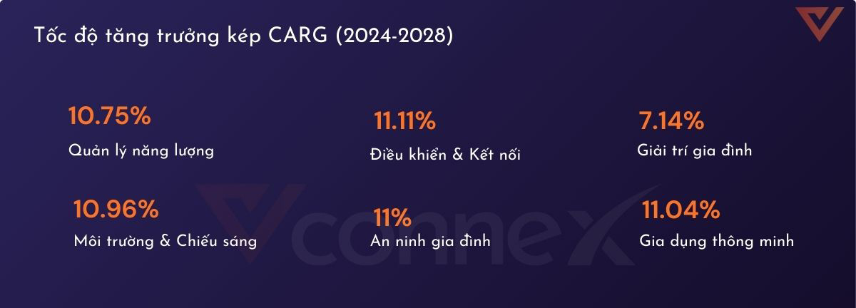 Tốc độ tăng trưởng kép CARG (2024 - 2028)