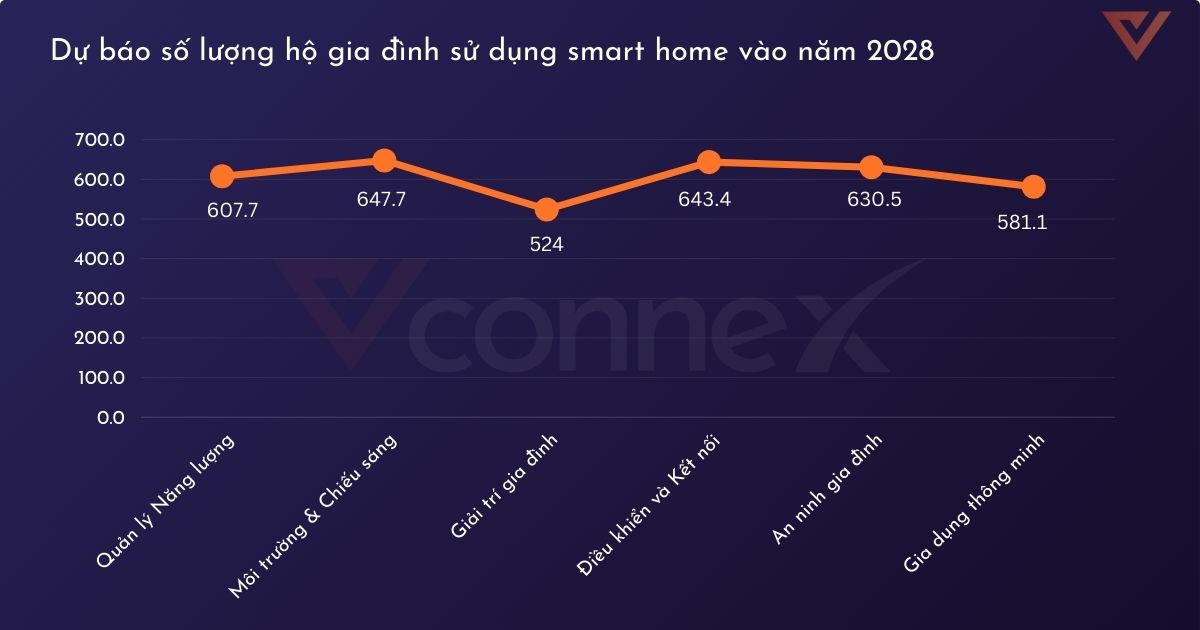 Dự báo số lượng hộ gia đình sử dụng Smart Home vào năm 2028