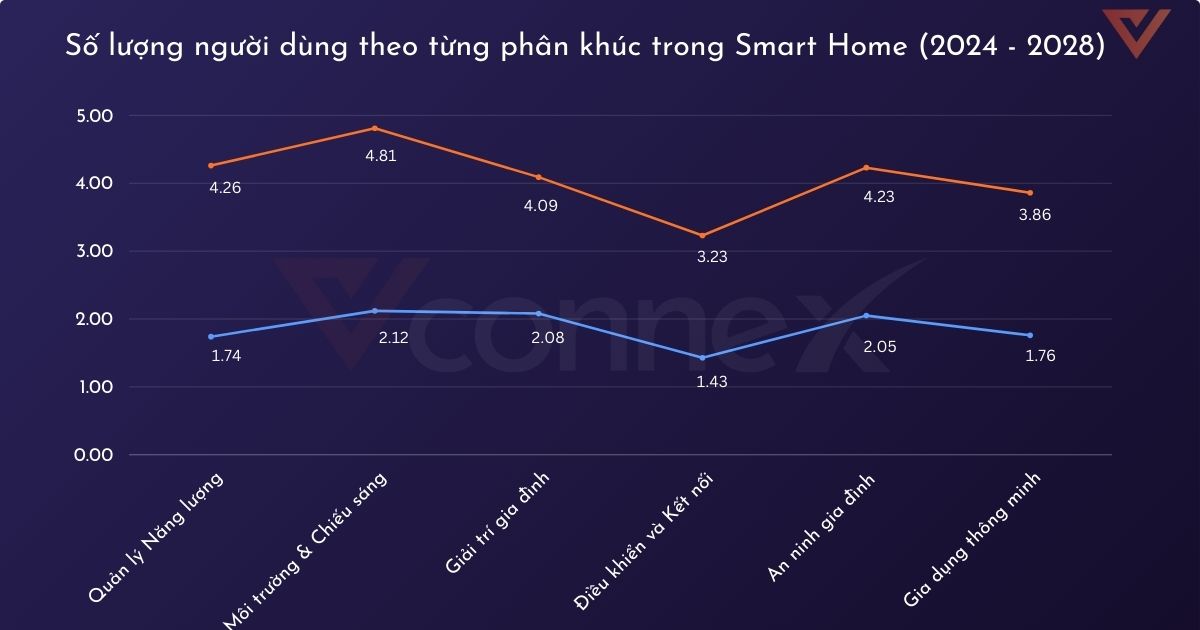 Số lượng người dùng theo từng phân khúc trong Smart Home (2024 - 2028)