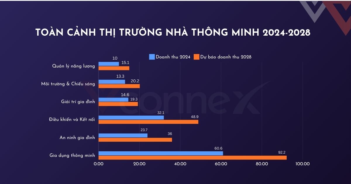 Toàn cảnh thị trường Nhà thông minh Việt Nam và Thế giới 2024 đến 2028