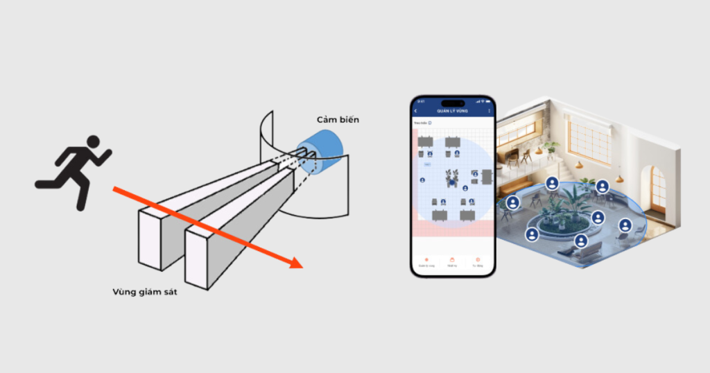 Đo đếm người trong khu vực giám sát