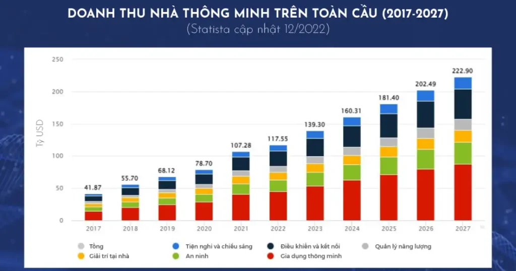 Số liệu doanh thu Nhà thông minh