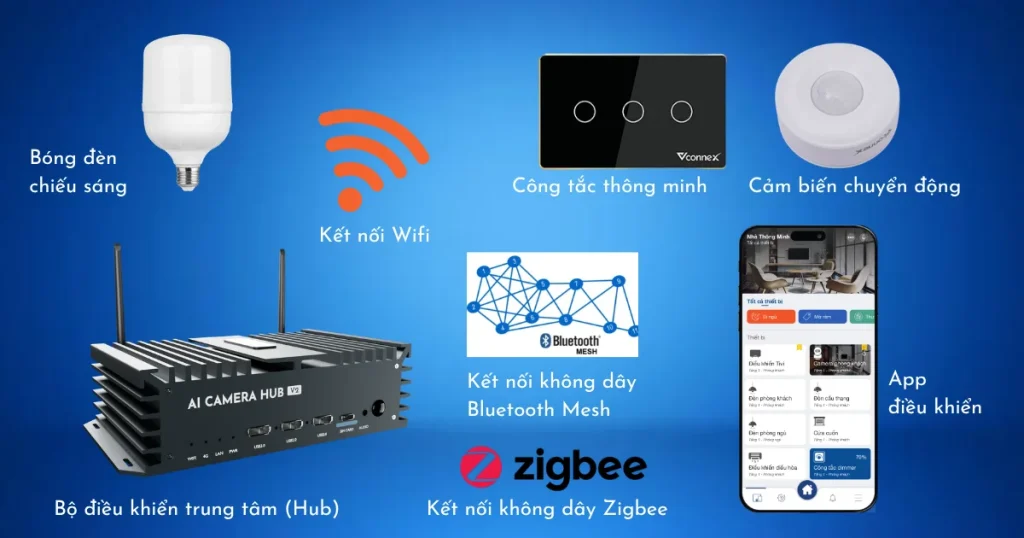 Cong-nghe-chieu-sang-thong-minh
