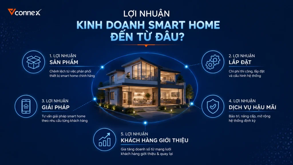 loi-nhuan-khi-kinh-doanh-thiet-bi-thong-minh