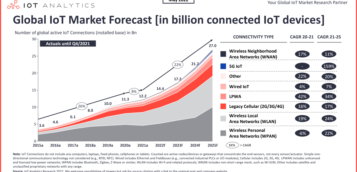 Thực trạng IoT 2022: Số lượng thiết bị IoT được kết nối tăng 18% lên 14,4 tỷ trên toàn cầu