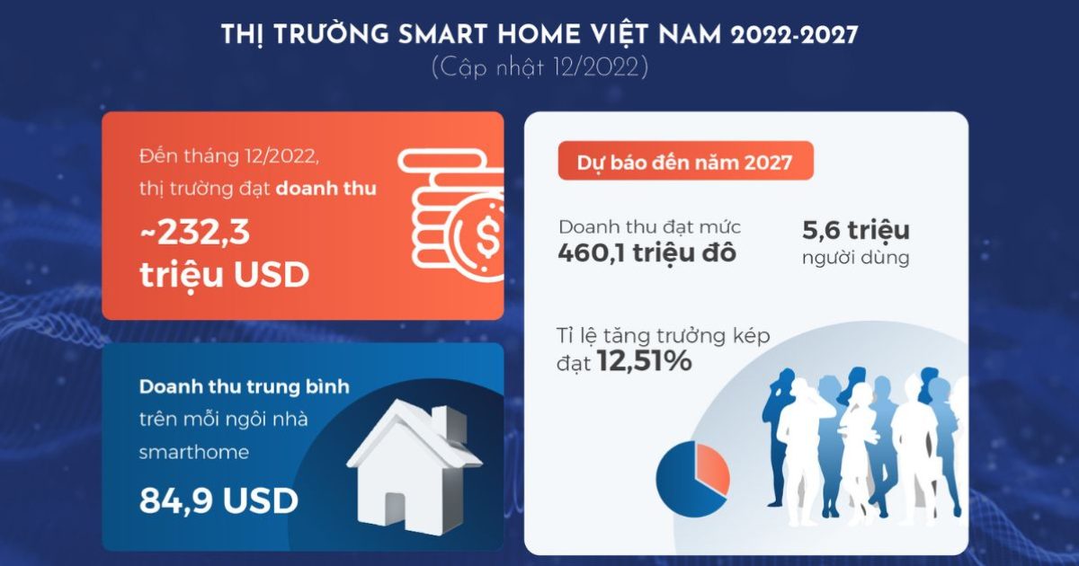 Thi-truong-nha-thong-minh-smart-home-2022-2027