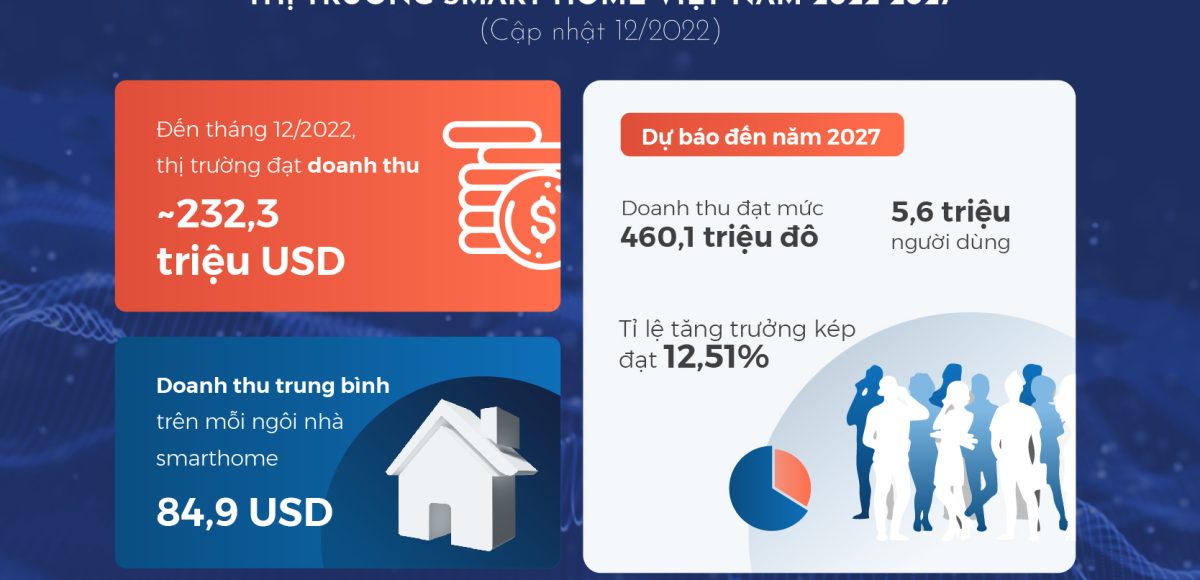 Toàn cảnh thị trường Smarthome Việt Nam và Thế giới 2022, dự báo tới 2027